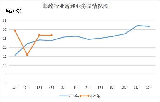 浙江省2024年1-4月郵政行業(yè)運行情況